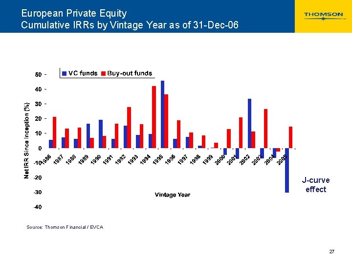 European Private Equity Cumulative IRRs by Vintage Year as of 31 -Dec-06 J-curve effect