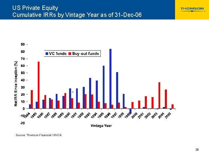 US Private Equity Cumulative IRRs by Vintage Year as of 31 -Dec-06 Source: Thomson