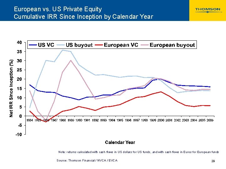 European vs. US Private Equity Cumulative IRR Since Inception by Calendar Year Note: returns