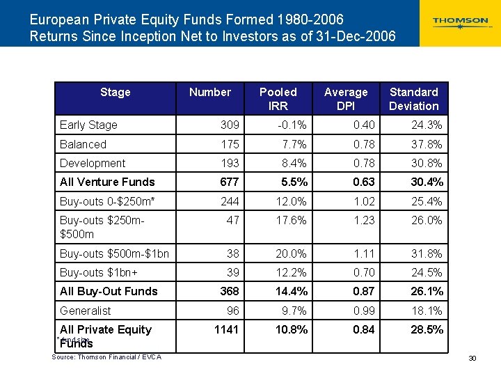 European Private Equity Funds Formed 1980 -2006 Returns Since Inception Net to Investors as