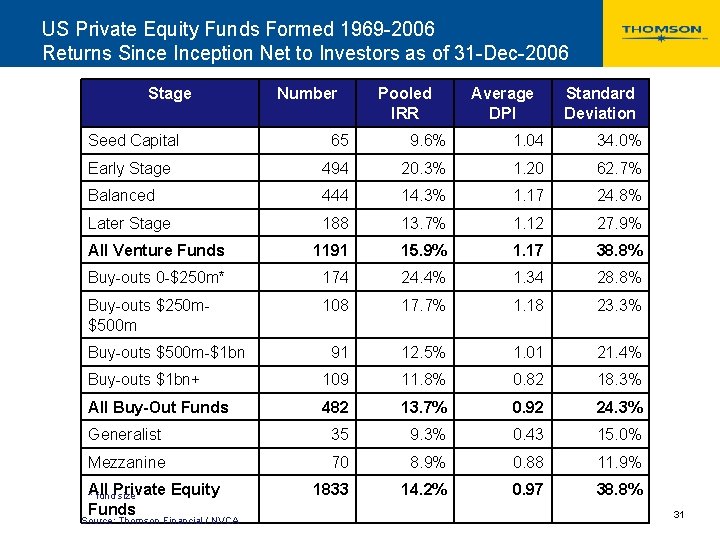 US Private Equity Funds Formed 1969 -2006 Returns Since Inception Net to Investors as