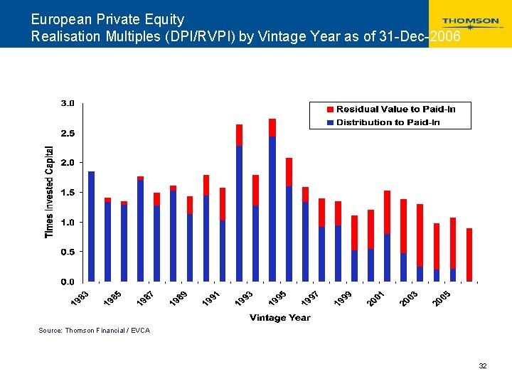 European Private Equity Realisation Multiples (DPI/RVPI) by Vintage Year as of 31 -Dec-2006 Source: