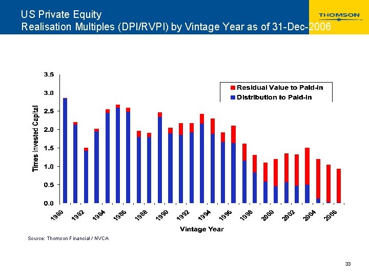 US Private Equity Realisation Multiples (DPI/RVPI) by Vintage Year as of 31 -Dec-2006 Source: