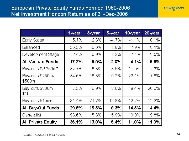 European Private Equity Funds Formed 1980 -2006 Net Investment Horizon Return as of 31