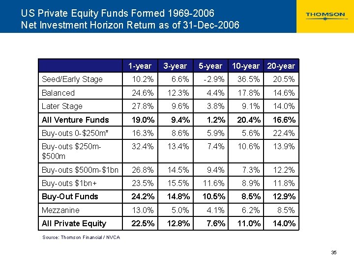 US Private Equity Funds Formed 1969 -2006 Net Investment Horizon Return as of 31