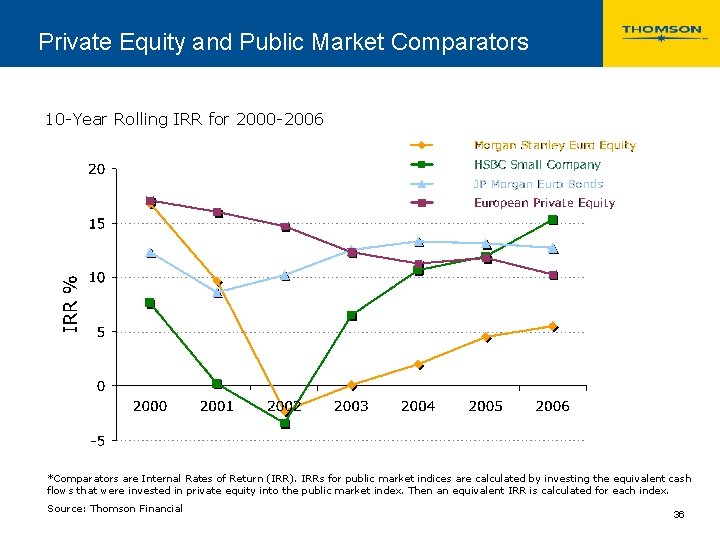 Private Equity and Public Market Comparators 10 -Year Rolling IRR for 2000 -2006 *Comparators