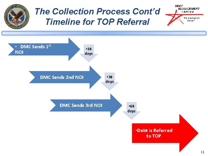 The Collection Process Cont’d Timeline for TOP Referral • DMC Sends 1 st NOI