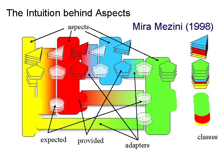 The Intuition behind Aspects aspects expected provided Mira Mezini (1998) classes adapters 10 