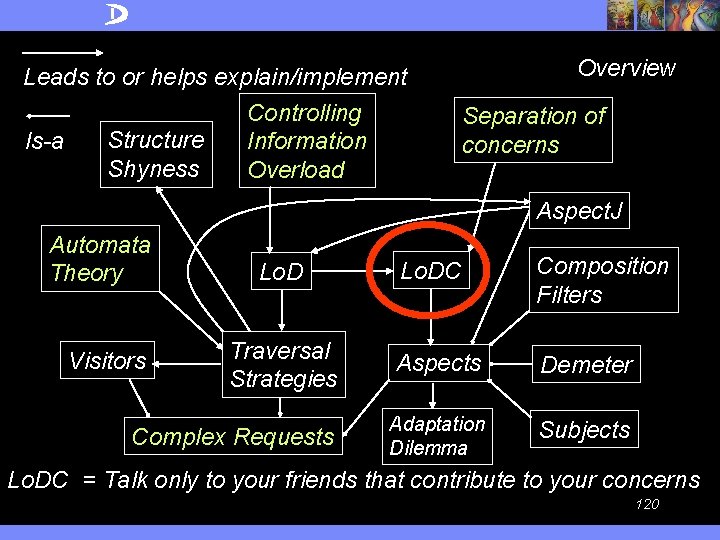 Leads to or helps explain/implement Controlling Structure Is-a Information Shyness Overload Overview Separation of