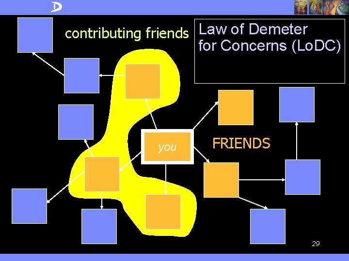 contributing friends Law of Demeter for Concerns (Lo. DC) you FRIENDS 29 