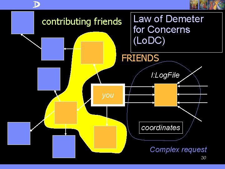 contributing friends Law of Demeter for Concerns (Lo. DC) FRIENDS l: Log. File you