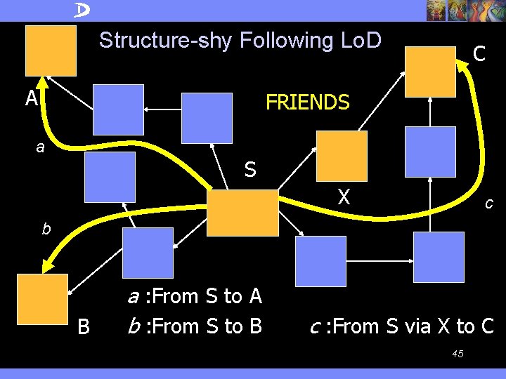Structure-shy Following Lo. D A C FRIENDS a S X c b B a