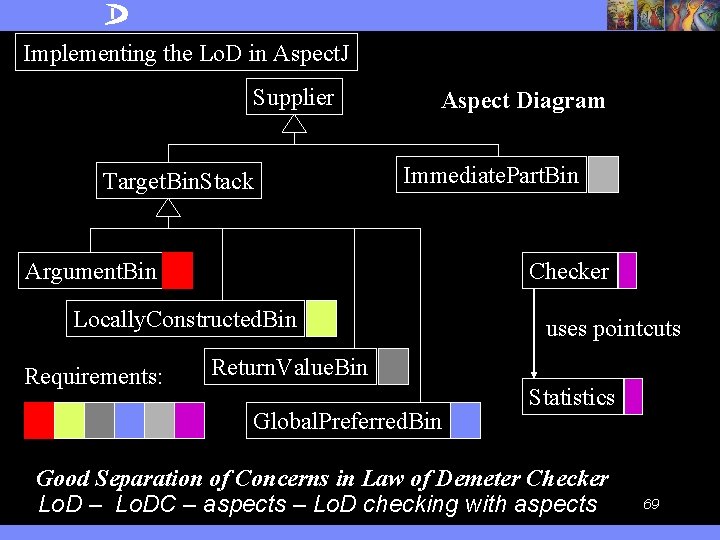 Implementing the Lo. D in Aspect. J Supplier Target. Bin. Stack Aspect Diagram Immediate.