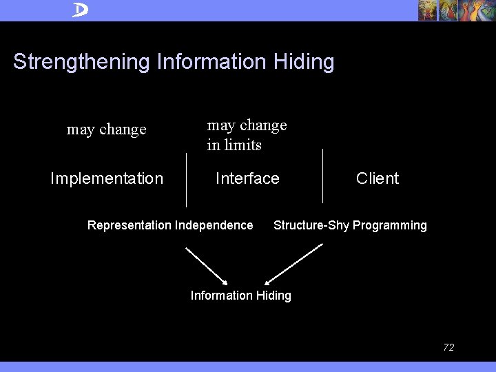 Strengthening Information Hiding may change in limits Implementation Interface Representation Independence Client Structure-Shy Programming