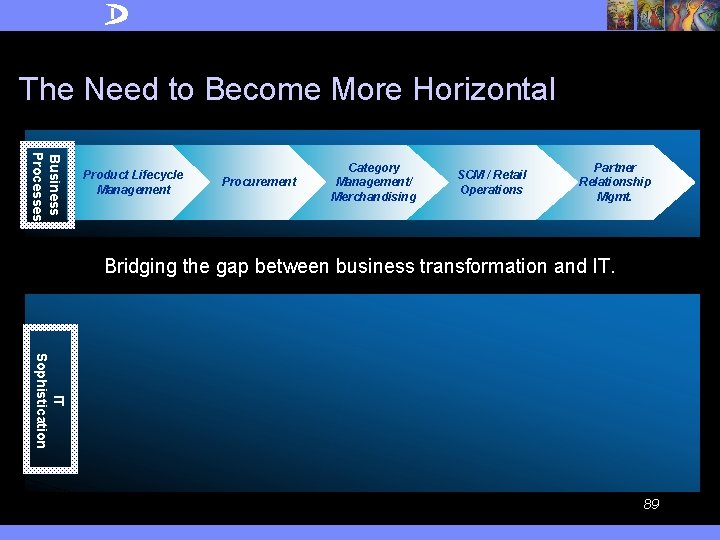 The Need to Become More Horizontal Business Processes Product Lifecycle Management Procurement Category Management/