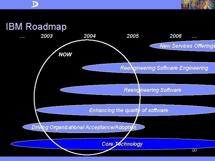 IBM Roadmap … 2003 2004 2005 2006 … New Services Offerings NOW Reengineering Software