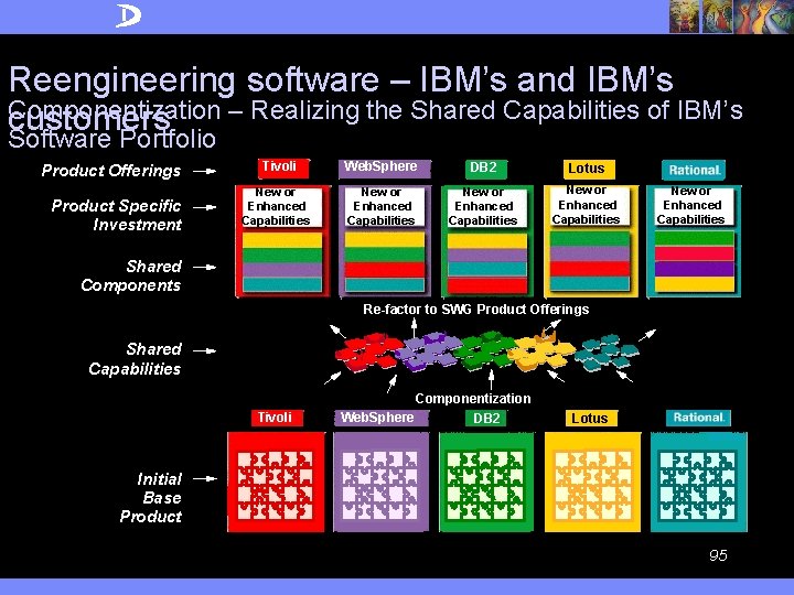 Reengineering software – IBM’s and IBM’s Componentization – Realizing the Shared Capabilities of IBM’s