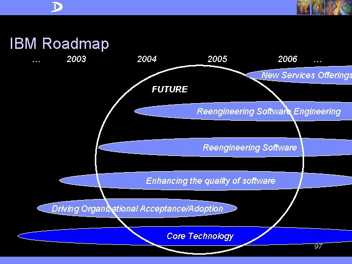 IBM Roadmap … 2003 2004 2005 2006 … New Services Offerings FUTURE Reengineering Software