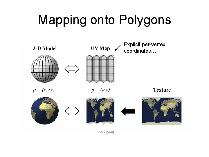 Mapping onto Polygons Explicit per-vertex coordinates… Wikipedia 