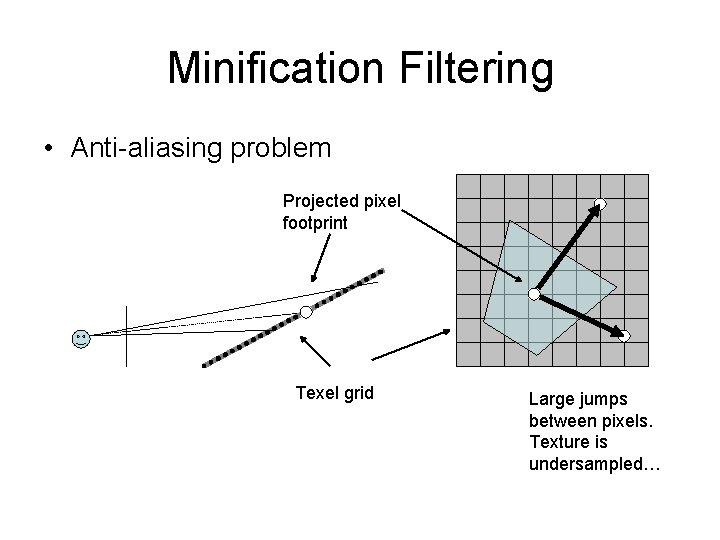 Minification Filtering • Anti-aliasing problem Projected pixel footprint Texel grid Large jumps between pixels.