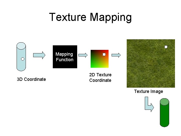 Texture Mapping Function 3 D Coordinate 2 D Texture Coordinate Texture Image 