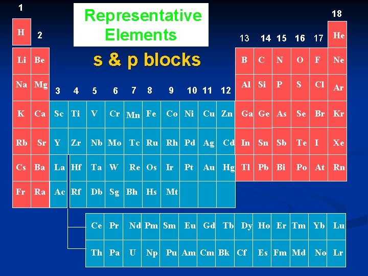 1 H Representative Elements 2 s & p blocks Li Be Na Mg K