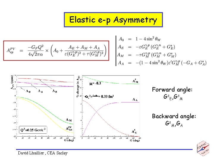 Elastic e-p Asymmetry ms= -0. 3 <rs 2>Sachs= 0. 33 fm 2 Forward angle: