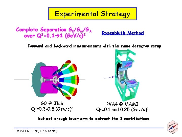 Experimental Strategy Complete Separation GE/GM/GA over Q 2=0. 1 1 (Ge. V/c)2 Rosenbluth Method