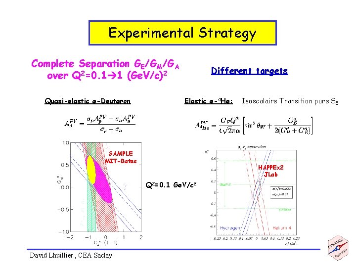 Experimental Strategy Complete Separation GE/GM/GA over Q 2=0. 1 1 (Ge. V/c)2 Quasi-elastic e-Deuteron