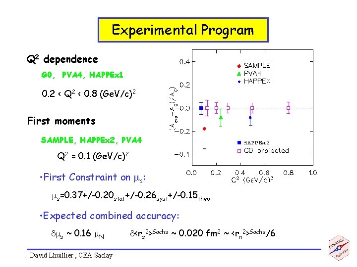Experimental Program Q 2 dependence G 0, PVA 4, HAPPEx 1 0. 2 <