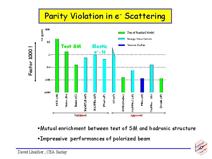 Factor 1000 ! Parity Violation in e- Scattering Test SM Elastic e--N §Mutual enrichment