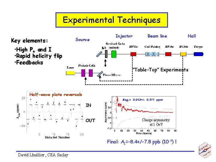 Experimental Techniques Key elements: Injector Source • High Pe and I • Rapid helicity