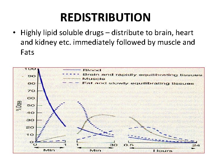 REDISTRIBUTION • Highly lipid soluble drugs – distribute to brain, heart and kidney etc.