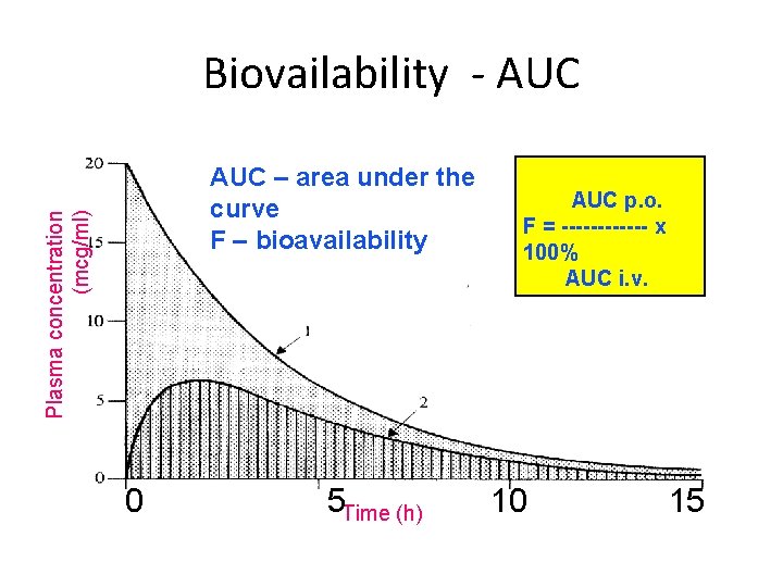 Biovailability - AUC Plasma concentration (mcg/ml) AUC – area under the curve F –