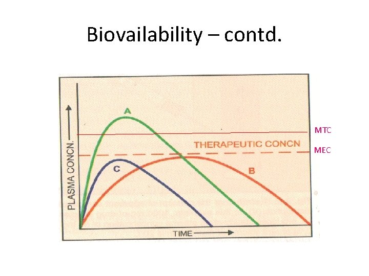 Biovailability – contd. MTC MEC 