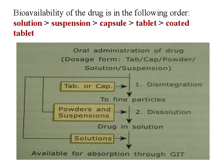 Bioavailability of the drug is in the following order: solution > suspension > capsule Bioavailability of the drug is in the following order: solution > suspension > capsule