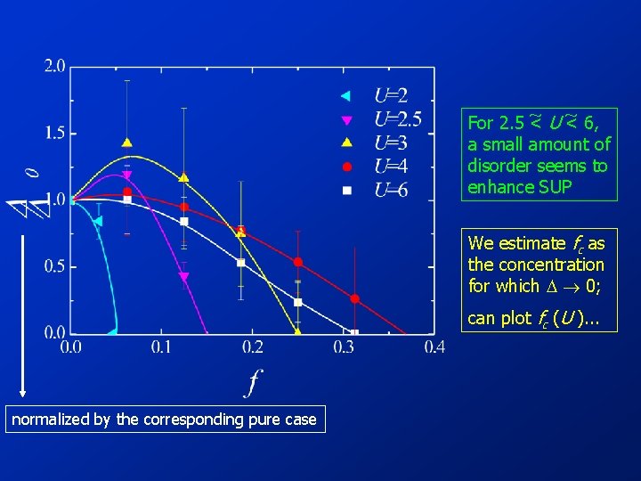 ~ U~ For 2. 5 < < 6, a small amount of disorder seems