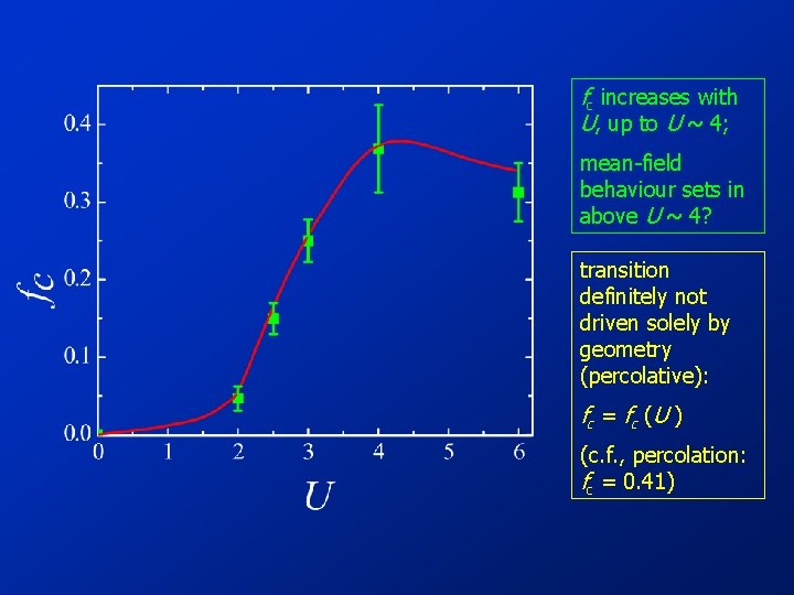 fc increases with U, up to U ~ 4; mean-field behaviour sets in above