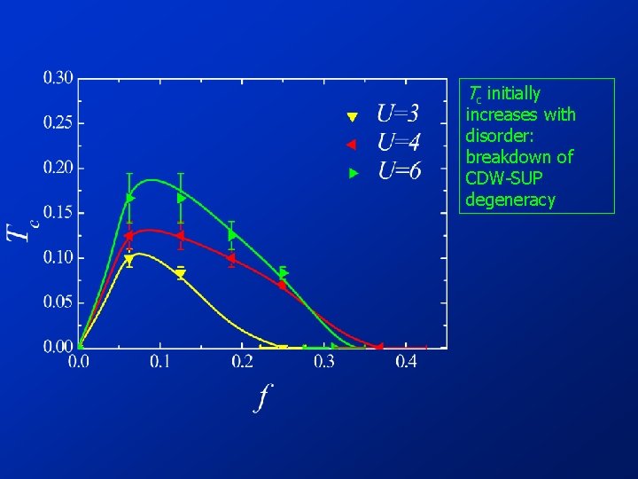 Tc initially increases with disorder: breakdown of CDW-SUP degeneracy 