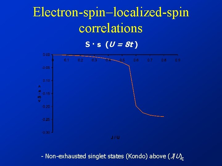 Electron-spin localized-spin correlations S · s (U = 8 t ) - Non-exhausted singlet