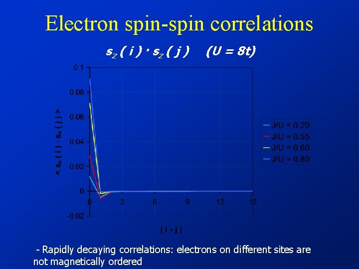 Electron spin-spin correlations sz ( i ) · sz ( j ) (U =