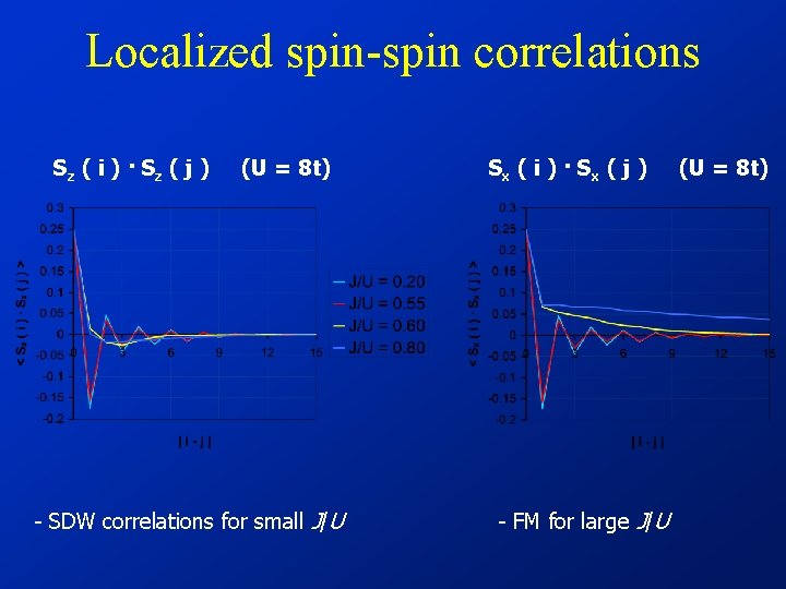 Localized spin-spin correlations Sz ( i ) · Sz ( j ) (U =