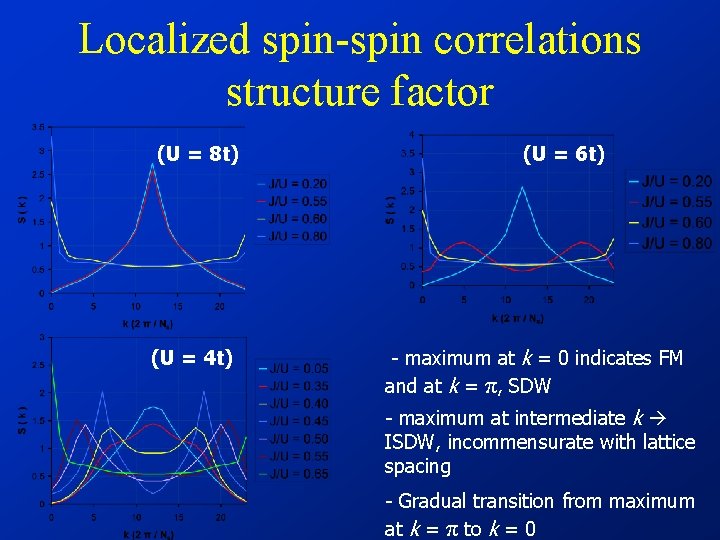 Localized spin-spin correlations structure factor (U = 8 t) (U = 4 t) (U