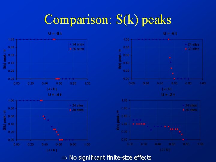 Comparison: S(k) peaks No significant finite-size effects 