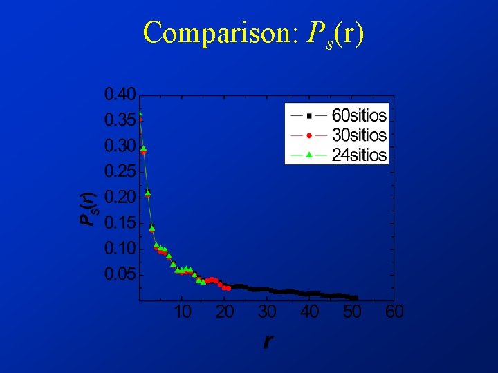 Comparison: Ps(r) 