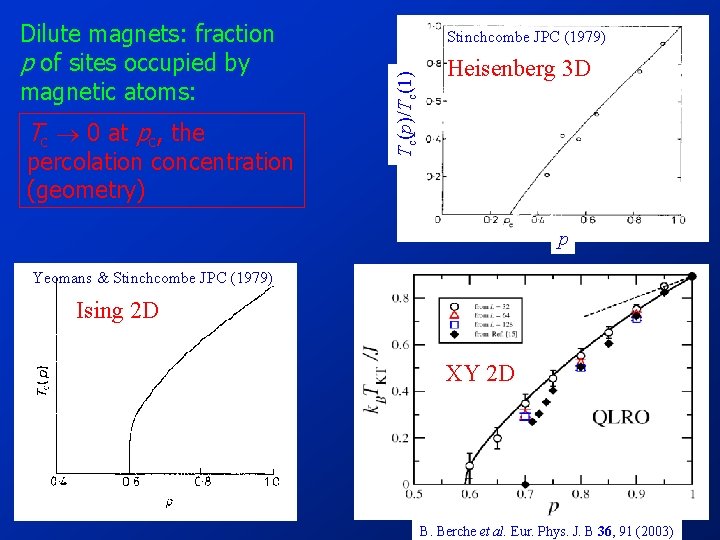 Tc 0 at pc, the percolation concentration (geometry) Stinchcombe JPC (1979) Tc(p)/Tc(1) Dilute magnets: