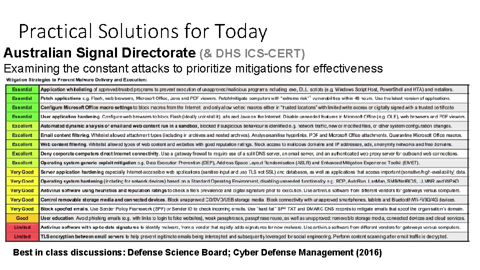 Practical Solutions for Today Australian Signal Directorate (& DHS ICS-CERT) Examining the constant attacks