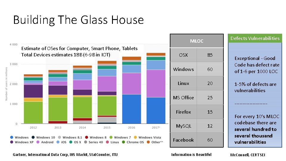 Building The Glass House Defects Vulnerabilities MLOC Estimate of OSes for Computer, Smart Phone,