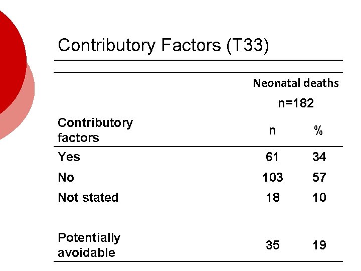 Contributory Factors (T 33) Neonatal deaths n=182 Contributory factors n % Yes 61 34