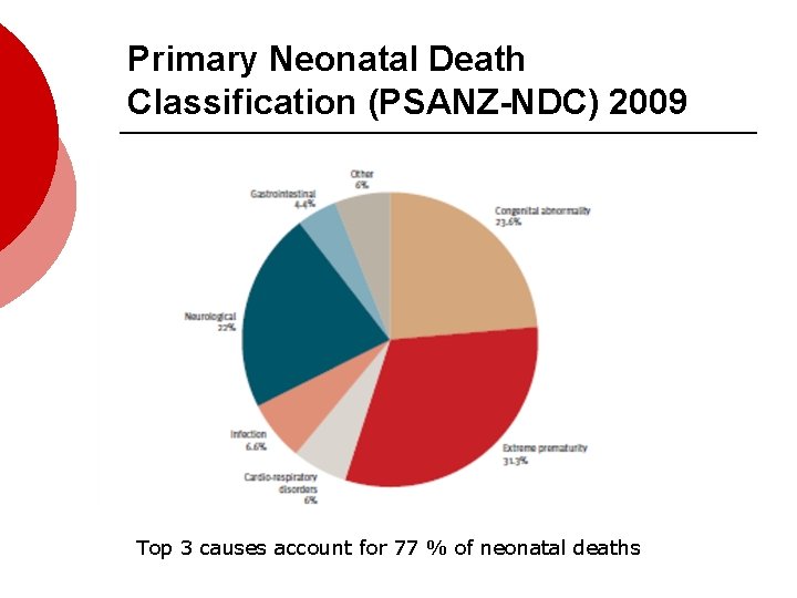 Primary Neonatal Death Classification (PSANZ-NDC) 2009 Top 3 causes account for 77 % of